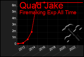 Total Graph of Quad Jake