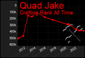 Total Graph of Quad Jake