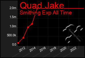 Total Graph of Quad Jake