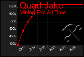 Total Graph of Quad Jake