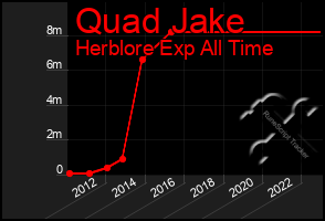 Total Graph of Quad Jake