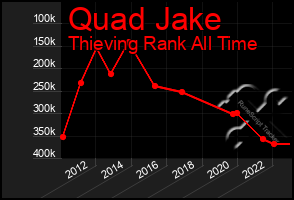 Total Graph of Quad Jake