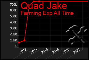 Total Graph of Quad Jake