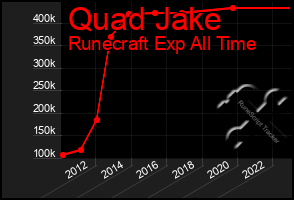 Total Graph of Quad Jake