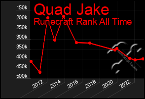 Total Graph of Quad Jake