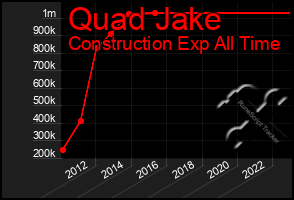 Total Graph of Quad Jake