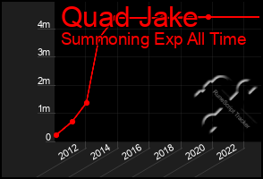 Total Graph of Quad Jake