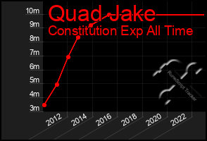 Total Graph of Quad Jake