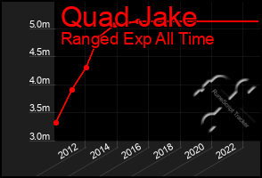 Total Graph of Quad Jake