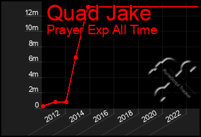 Total Graph of Quad Jake