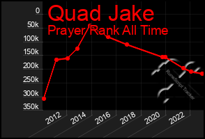 Total Graph of Quad Jake