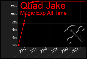 Total Graph of Quad Jake