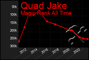 Total Graph of Quad Jake