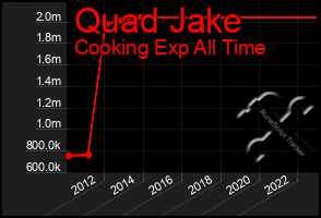 Total Graph of Quad Jake