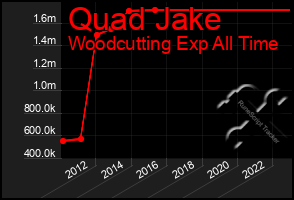 Total Graph of Quad Jake