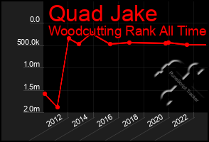 Total Graph of Quad Jake