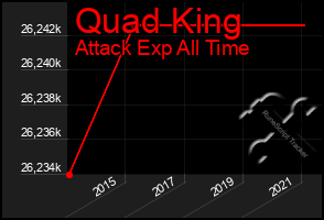 Total Graph of Quad King