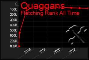 Total Graph of Quaggans
