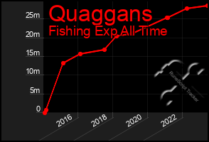 Total Graph of Quaggans