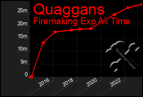 Total Graph of Quaggans