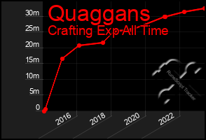 Total Graph of Quaggans