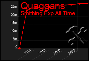 Total Graph of Quaggans