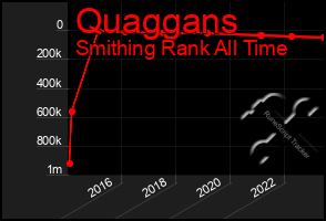 Total Graph of Quaggans