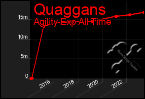 Total Graph of Quaggans