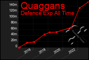 Total Graph of Quaggans