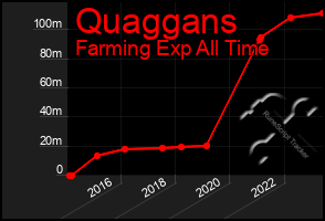 Total Graph of Quaggans