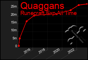 Total Graph of Quaggans
