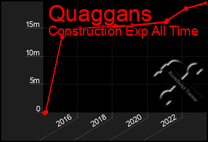 Total Graph of Quaggans