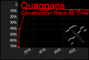 Total Graph of Quaggans