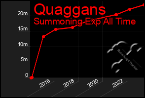 Total Graph of Quaggans