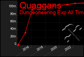 Total Graph of Quaggans