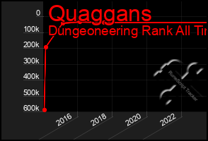 Total Graph of Quaggans