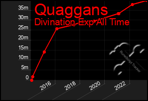 Total Graph of Quaggans