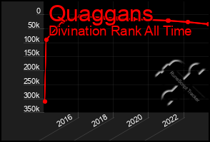 Total Graph of Quaggans