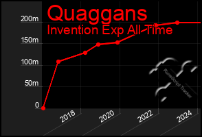 Total Graph of Quaggans