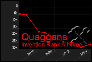Total Graph of Quaggans