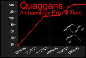 Total Graph of Quaggans