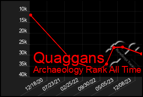 Total Graph of Quaggans