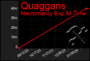 Total Graph of Quaggans