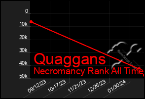 Total Graph of Quaggans
