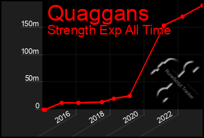 Total Graph of Quaggans