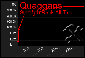 Total Graph of Quaggans