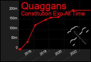 Total Graph of Quaggans