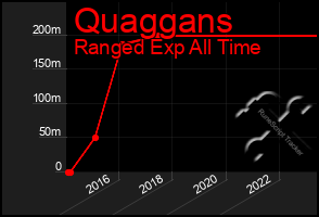 Total Graph of Quaggans