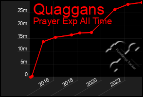Total Graph of Quaggans