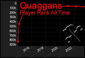 Total Graph of Quaggans